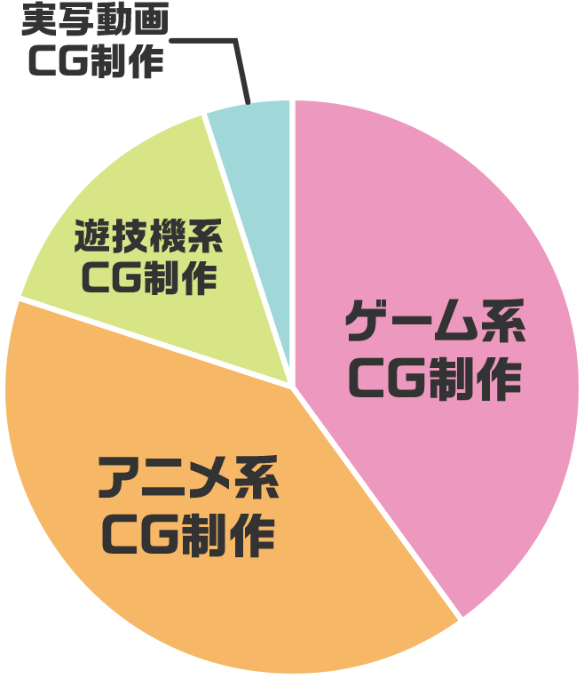 仕事の比率円グラフ